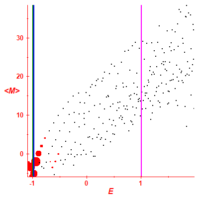 Peres lattice <M>